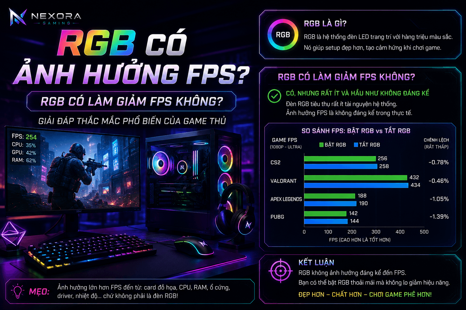 GB Có Làm Giảm FPS Không? Sự Thật Game Thủ Cần Biết | Nexora Gaming